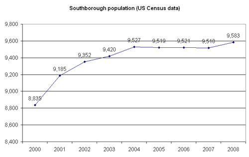 southborough-population