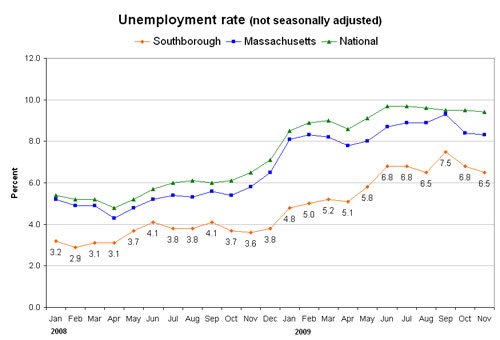 dec09-unemployment-sm