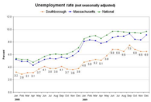 unemployment-dec09-sm unemployment-dec09-sm