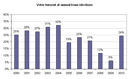 voter-turnout-2010
