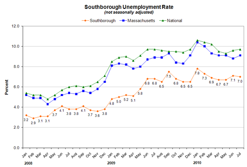 20100826-unemployment-sm