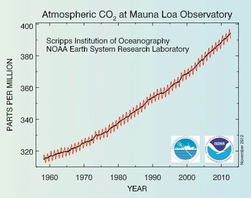 Post image for Green Committee talk on 9/17: what Southborough can do about increasing CO2