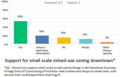 Post image for Downtown Business Village: What survey respondents like, dislike, want to see, and more