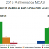 2018 Math MCAS 3-8 results