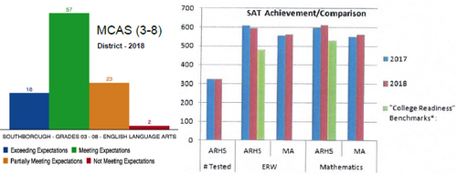 Post image for Southborough and Algonquin students outperform state on standardized tests (MCAS and college prep)