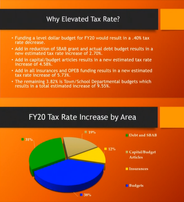 Town Meeting 2019 A rough update on the budget and articles