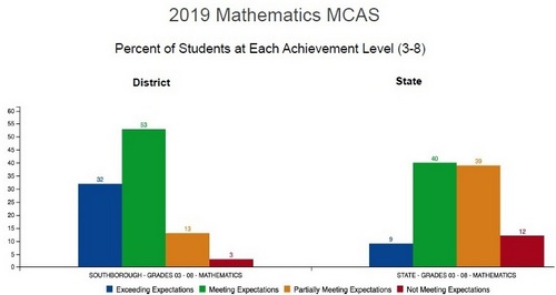 Post image for Southborough schools’ MCAS results worth bragging about