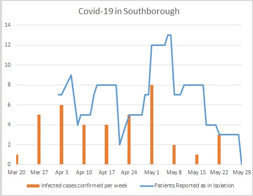 Post image for Covid Update: No Southborough residents currently in isolation