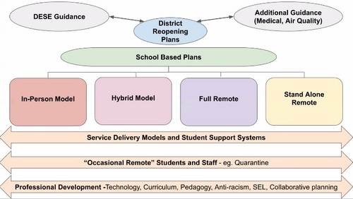 Post image for Reopening Update: Hybrid recommended for ARHS, while sports still being pursued; Committees to vote on starting model(s) in mid-August