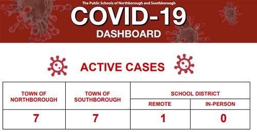 Post image for Covid Update: NSBORO schools post weekly Dashboard; Numbers keep rising