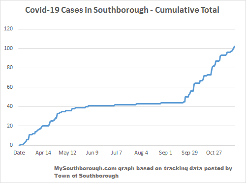 Post image for Covid Update: Cumulative cases pass 100 in Southborough, 6 active, still low risk