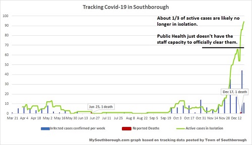 Dec 22 - tracking Covid in Southborough