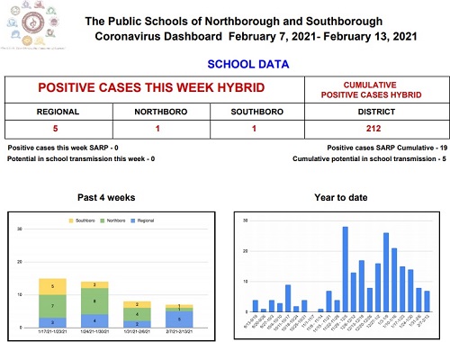 Post image for Covid Update: NSBORO expanding screening; Town & school figures continue to decline