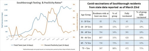 Post image for Covid Update: Over ½ of residents 50+ yrs old at least partially vaccinated