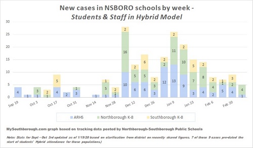 Post image for Covid Update: Over 400 cases in Southborough; NSBORO student screening in all 10 schools