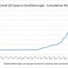 March 18 - Cumulative total Covid in Southborough