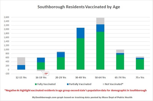 May 18 - Residents vaccinated by age