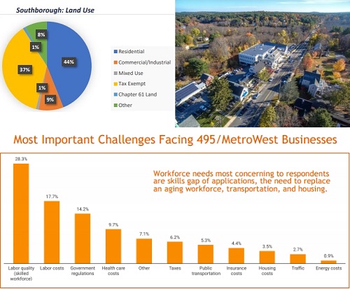 Post image for EDC: “Facts and Figures”and an update on Rte 9 Business Corridor District and other initiatives