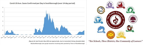 Post image for Covid Update: 11 cases in isolation; NSBORO mask and quarantine protocols for coming school year
