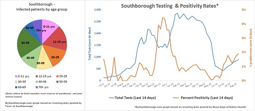 Post image for Covid Update: 8 active cases; 14 new cases in one week