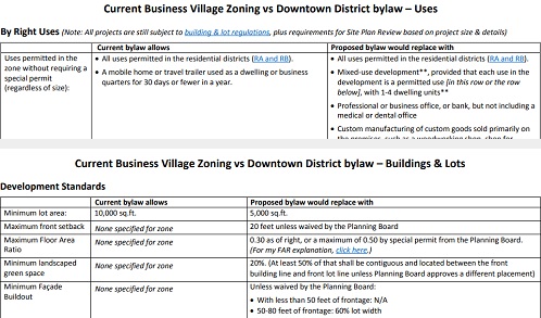 Post image for Downtown District Zoning: A look at the specifics
