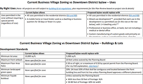 Post image for Downtown District Zoning: A look at the specifics