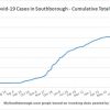 Oct 18 - Cumulative total Covid in Southborough