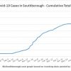 Oct 25 - Cumulative total Covid in Southborough