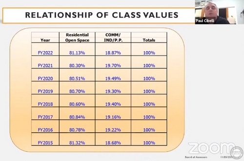 Post image for Residents’ tax bills should be higher than projected for ’22; Town to seek input on applying ARPA funds to other uses