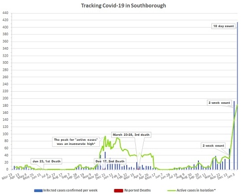 Post image for Covid Update: Sign up Quickly for Booster clinics; 441 new cases, 183 active