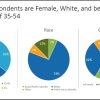 MTC survey respondent demographics - age race and gender