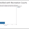 MTC survey results slide Satisfaction with Recreation Courts