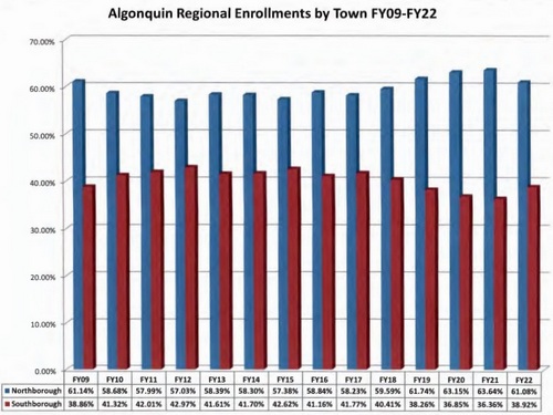 Post image for ATM Budget Update: Town targeting <5% tax increase; ARHS allocation hike; and discussions about ARPA and Senior Center