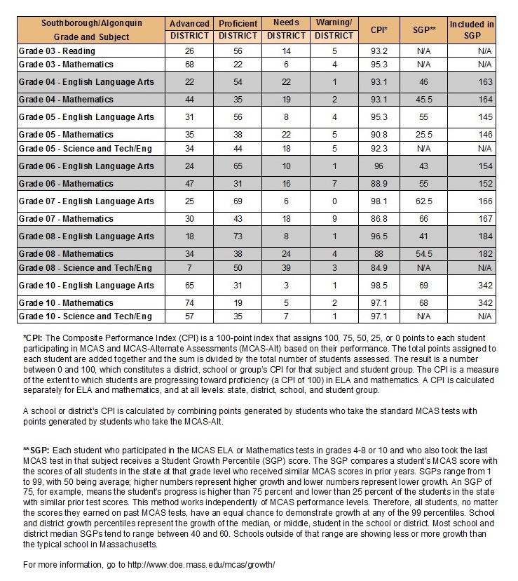 MCAS results out How Southborough performed My Southborough