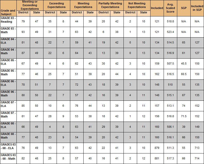 MCAS: Southborough #2 in Math for grades 3-8; #20 for English Language ...