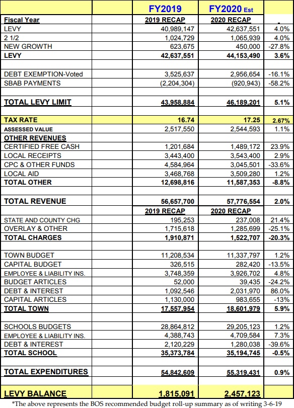 Town Meeting Update BOS to ask for about 2.67 tax increase, a few