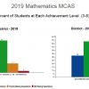 2019 MCAS Math results year to year