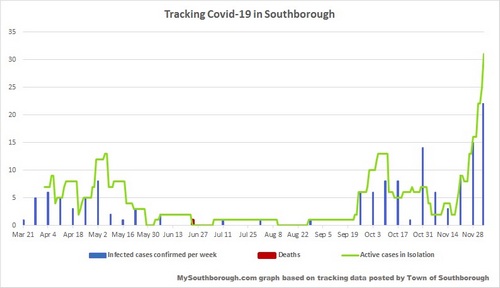 Dec 4 - tracking Covid in Southborough