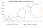March 13 - Southborough Testing and Positivity Rates