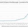 March 23 - Cumulative total Covid in Southborough