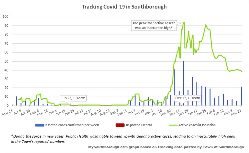 March 23 - tracking Covid in Southborough
