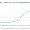 June 28 - Cumulative total Covid in Southborough