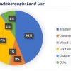 land use (from EDC March 2021 Report)