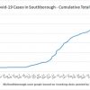 July 26 - Cumulative total Covid in Southborough