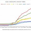 Aug 9 - Covid by ages in Southborough over time
