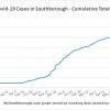 Sept 28 - Cumulative total Covid in Southborough