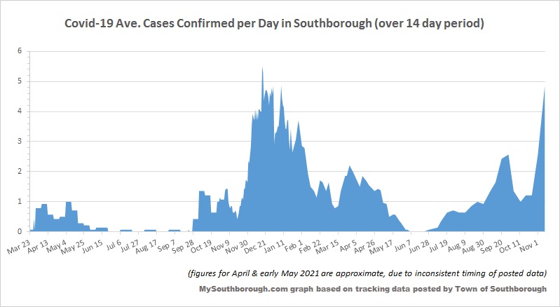 Nov 9 - Confirmed per Day in Southborough over 14 days