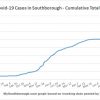 Nov 9 - Cumulative total Covid in Southborough