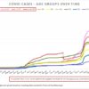 May 16 - Covid by ages in Southborough over time