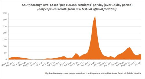 July 2 - Average Daily Incidence Rate per 100K in Southborough over 14 days